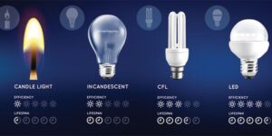 The Rise of LED Bulbs: A Revolution in Energy-Efficient Lighting